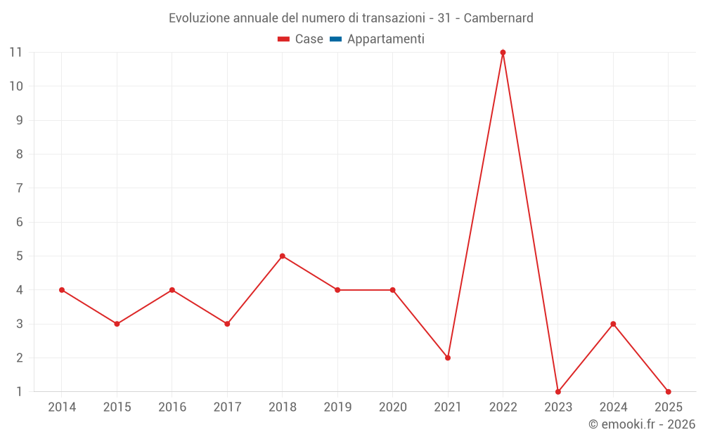 Evoluzione annuale del numero di transazioni - 31 - Cambernard