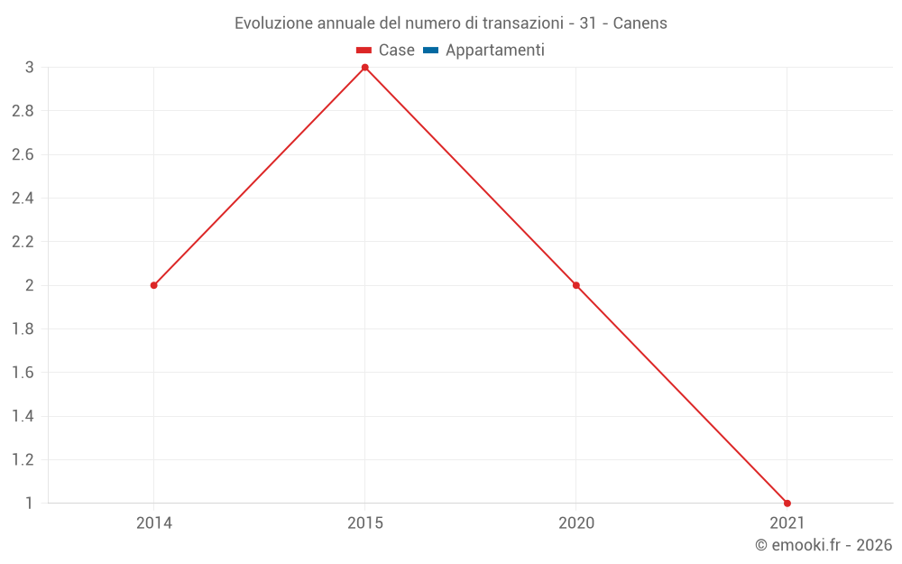 Evoluzione annuale del numero di transazioni - 31 - Canens