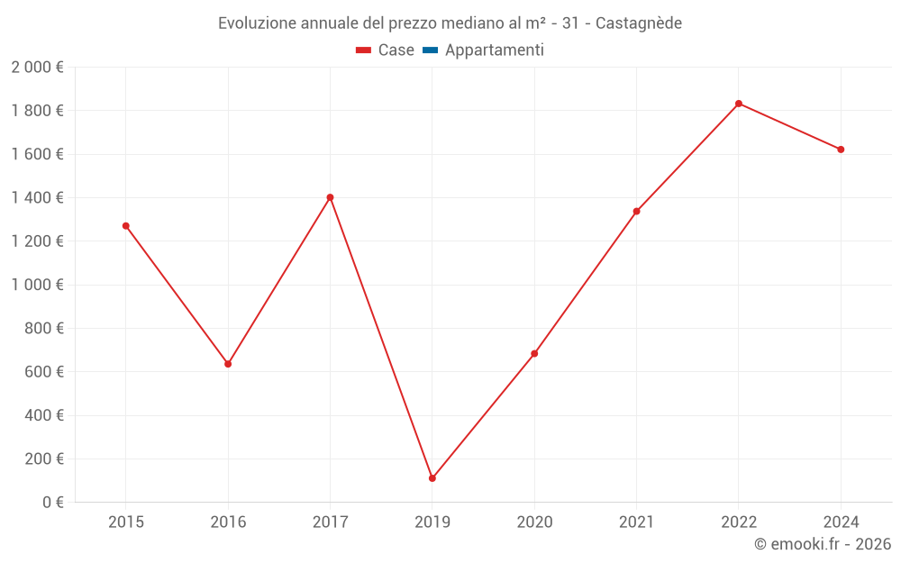 Evoluzione annuale del prezzo mediano al m² - 31 - Castagnède