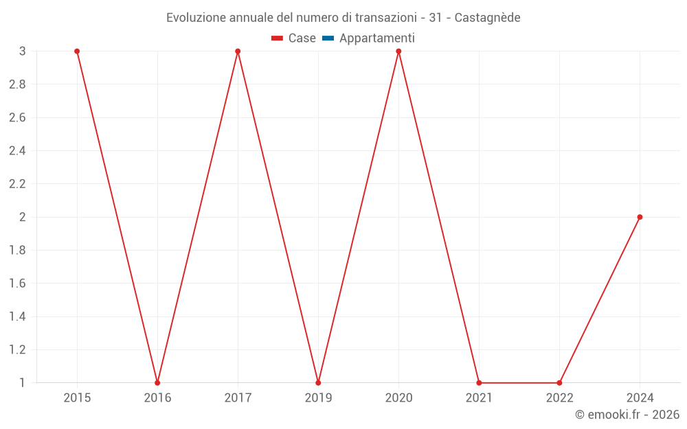Evoluzione annuale del numero di transazioni - 31 - Castagnède