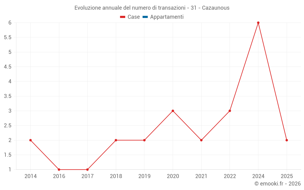 Evoluzione annuale del numero di transazioni - 31 - Cazaunous