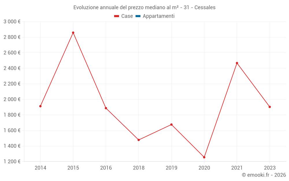Evoluzione annuale del prezzo mediano al m² - 31 - Cessales