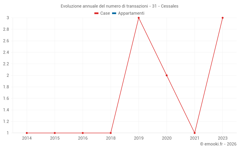 Evoluzione annuale del numero di transazioni - 31 - Cessales