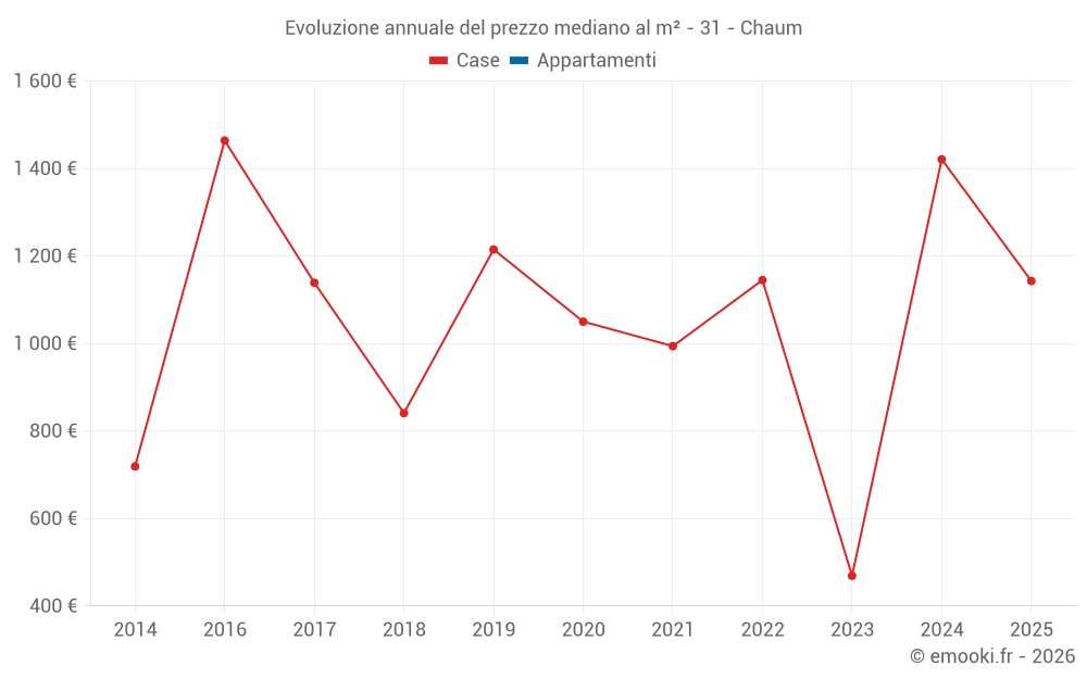 Evoluzione annuale del prezzo mediano al m² - 31 - Chaum