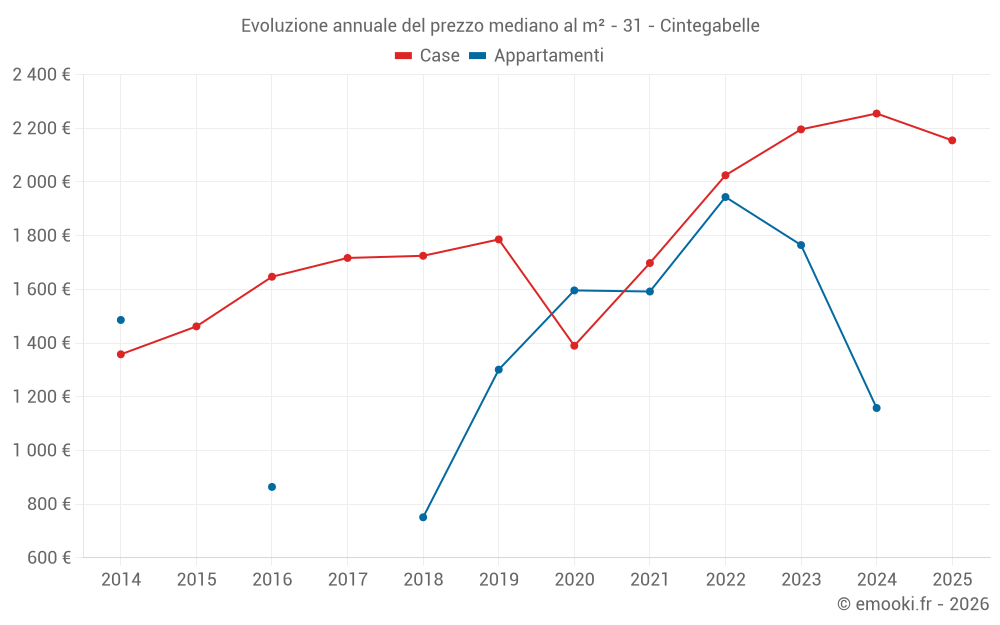 Evoluzione annuale del prezzo mediano al m² - 31 - Cintegabelle