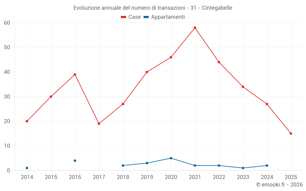 Evoluzione annuale del numero di transazioni - 31 - Cintegabelle