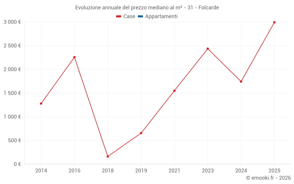 Evoluzione annuale del prezzo mediano al m² - 31 - Folcarde