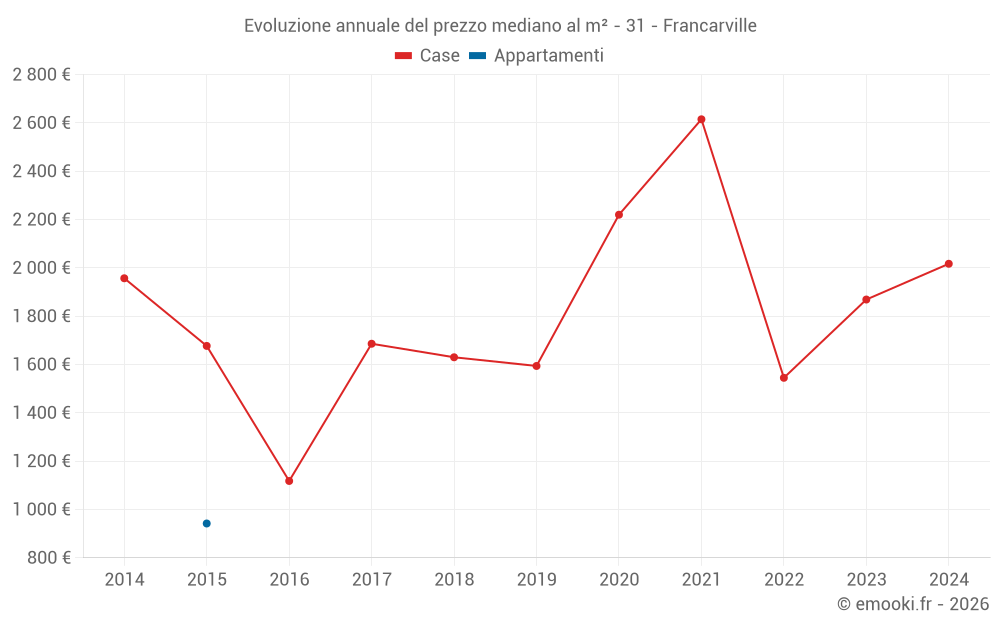 Evoluzione annuale del prezzo mediano al m² - 31 - Francarville