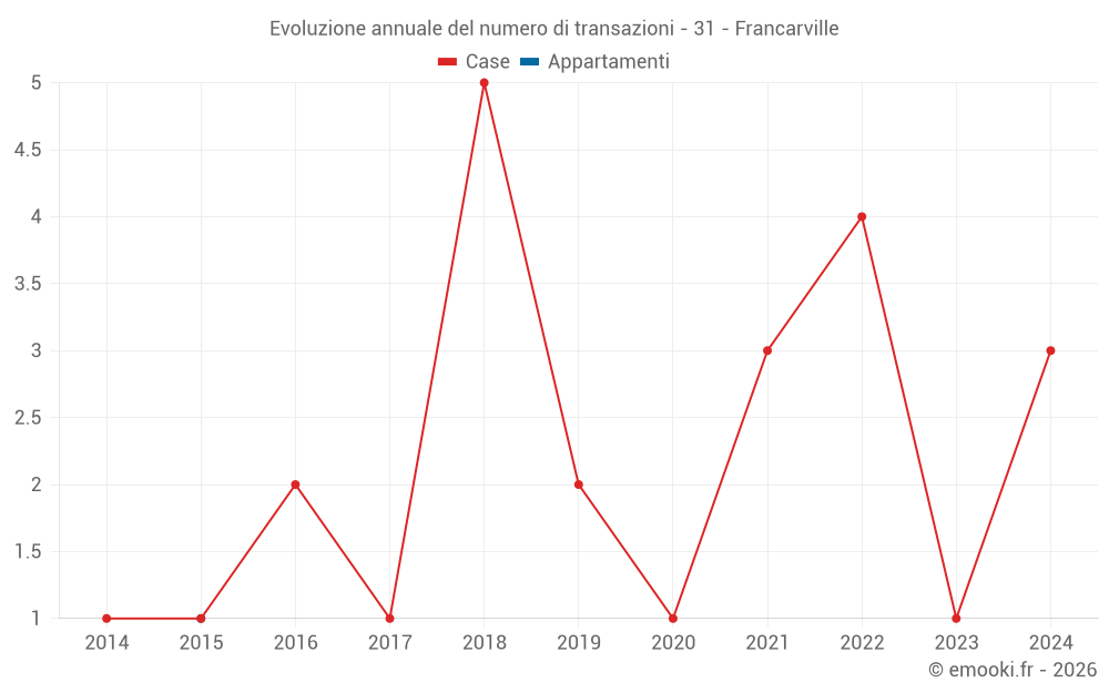 Evoluzione annuale del numero di transazioni - 31 - Francarville