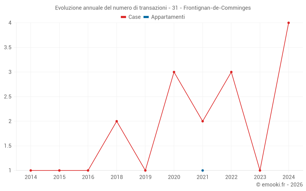 Evoluzione annuale del numero di transazioni - 31 - Frontignan-de-Comminges