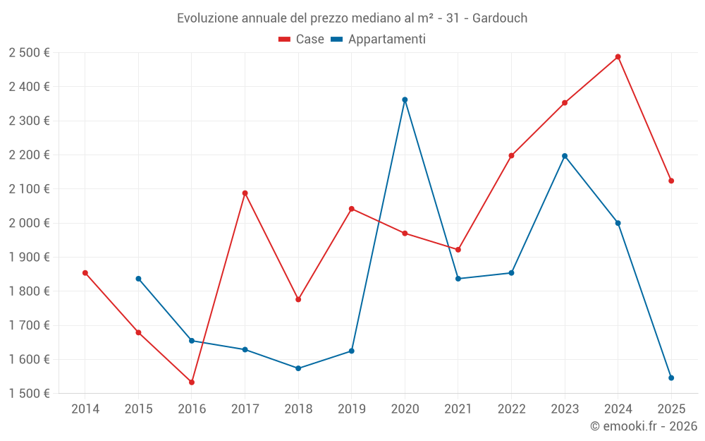 Evoluzione annuale del prezzo mediano al m² - 31 - Gardouch