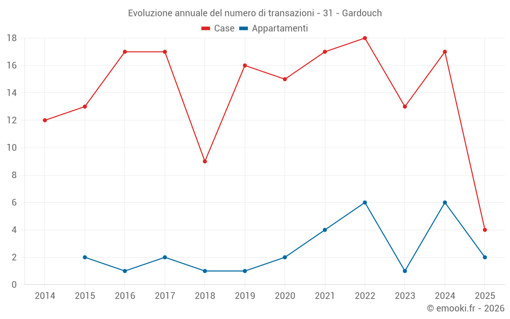 Evoluzione annuale del numero di transazioni - 31 - Gardouch