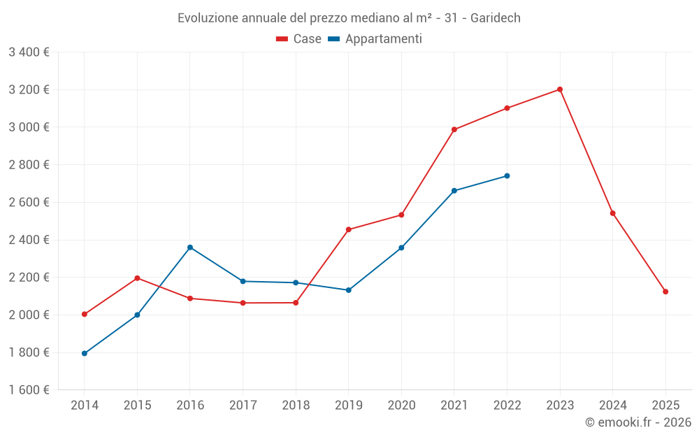 Evoluzione annuale del prezzo mediano al m² - 31 - Garidech