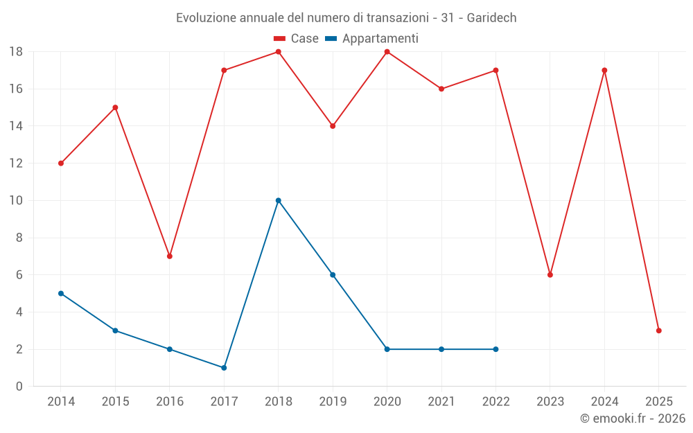 Evoluzione annuale del numero di transazioni - 31 - Garidech