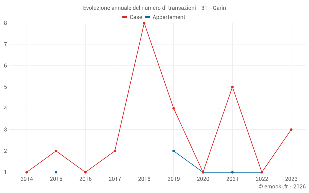 Evoluzione annuale del numero di transazioni - 31 - Garin