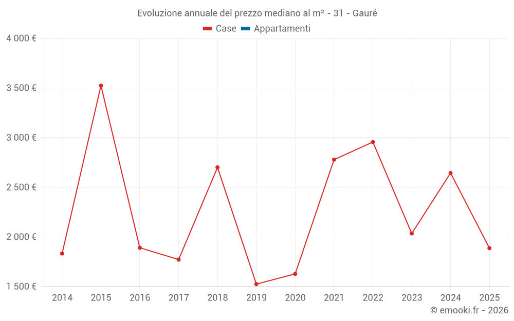 Evoluzione annuale del prezzo mediano al m² - 31 - Gauré