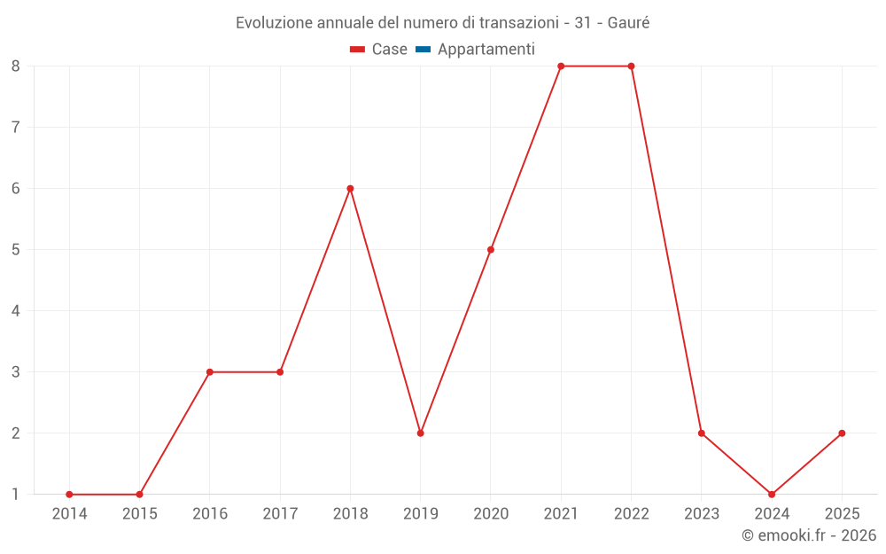 Evoluzione annuale del numero di transazioni - 31 - Gauré