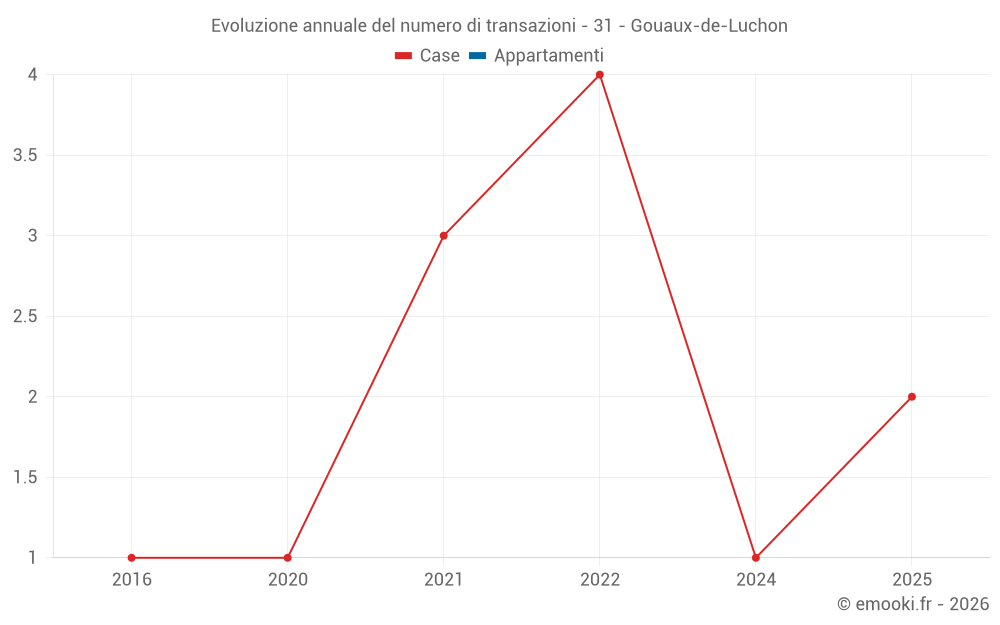Evoluzione annuale del numero di transazioni - 31 - Gouaux-de-Luchon