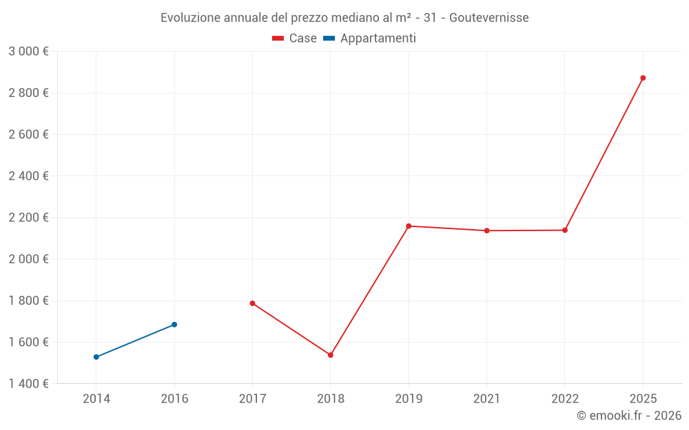 Evoluzione annuale del prezzo mediano al m² - 31 - Goutevernisse