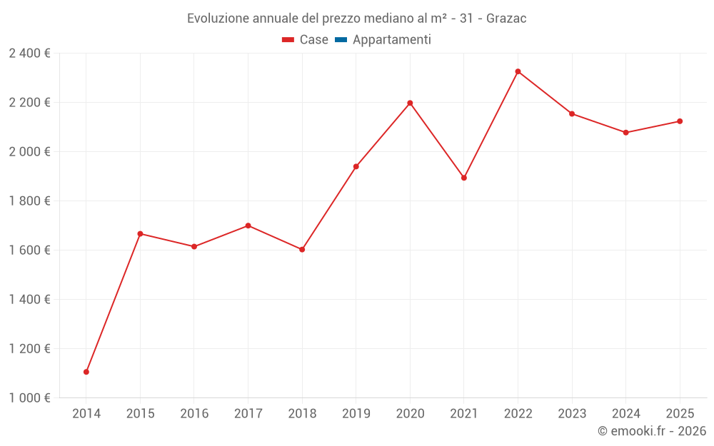 Evoluzione annuale del prezzo mediano al m² - 31 - Grazac