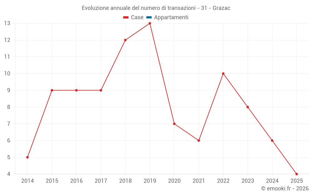 Evoluzione annuale del numero di transazioni - 31 - Grazac