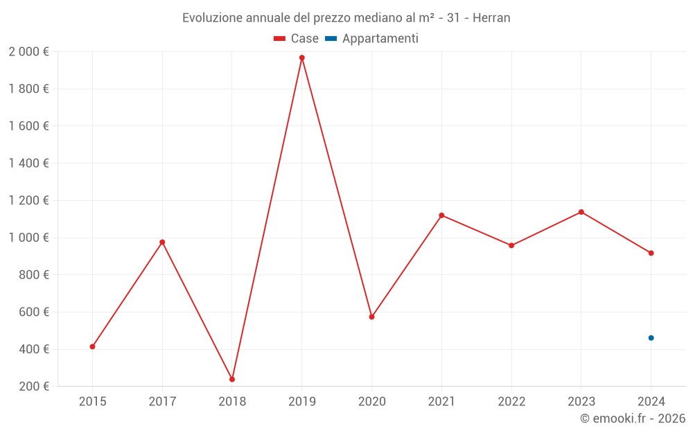 Evoluzione annuale del prezzo mediano al m² - 31 - Herran