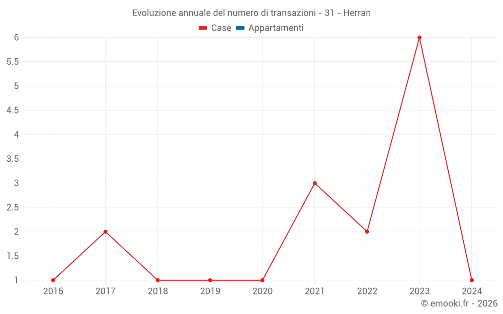 Evoluzione annuale del numero di transazioni - 31 - Herran