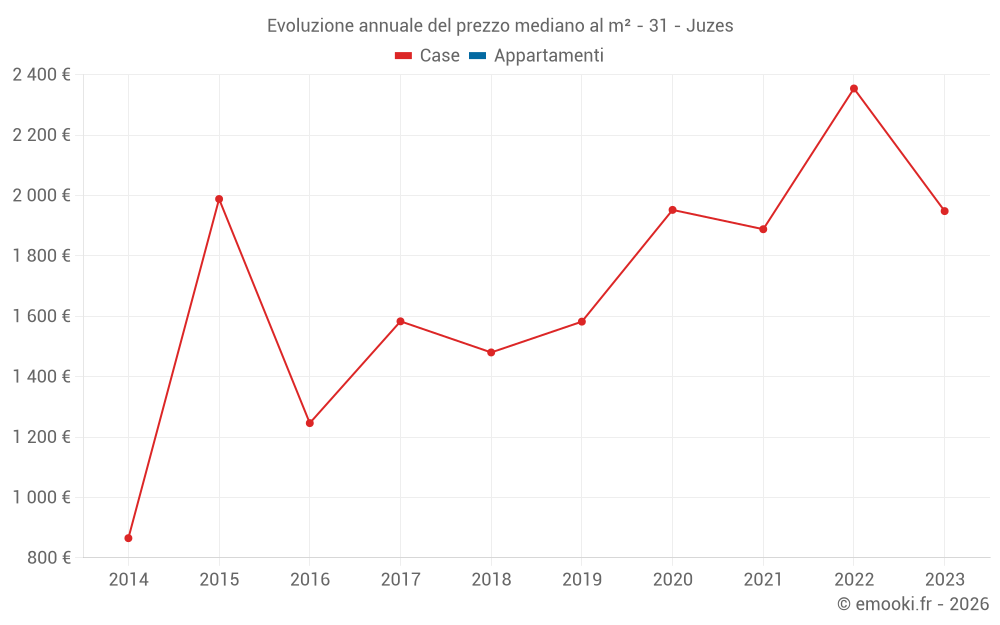 Evoluzione annuale del prezzo mediano al m² - 31 - Juzes