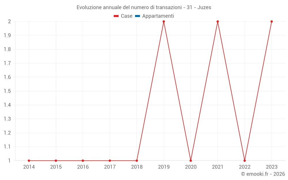 Evoluzione annuale del numero di transazioni - 31 - Juzes