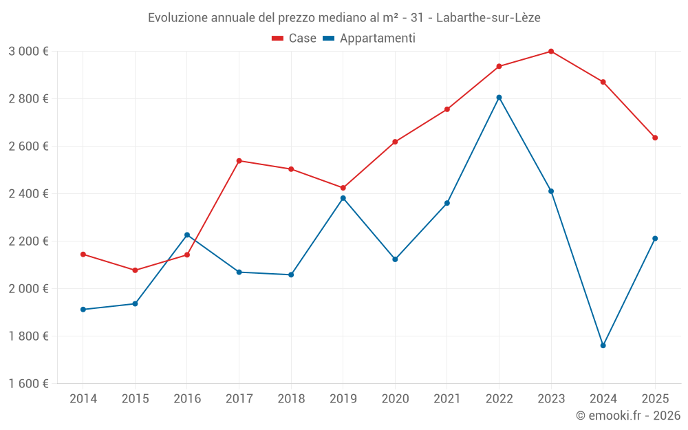 Evoluzione annuale del prezzo mediano al m² - 31 - Labarthe-sur-Lèze