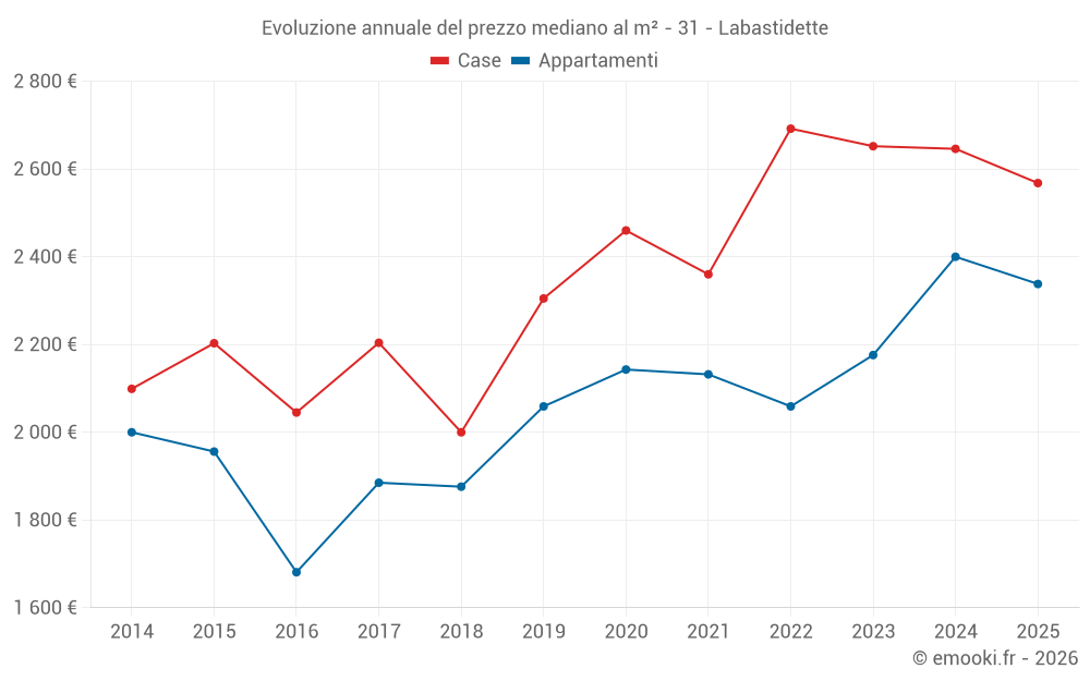 Evoluzione annuale del prezzo mediano al m² - 31 - Labastidette