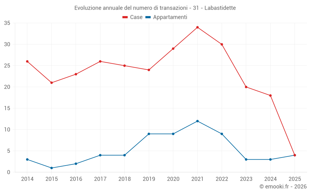Evoluzione annuale del numero di transazioni - 31 - Labastidette