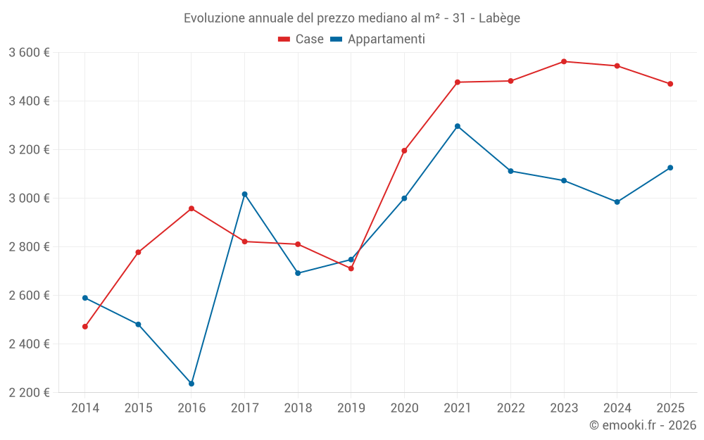 Evoluzione annuale del prezzo mediano al m² - 31 - Labège