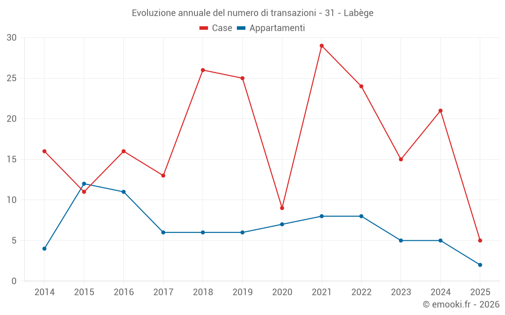 Evoluzione annuale del numero di transazioni - 31 - Labège
