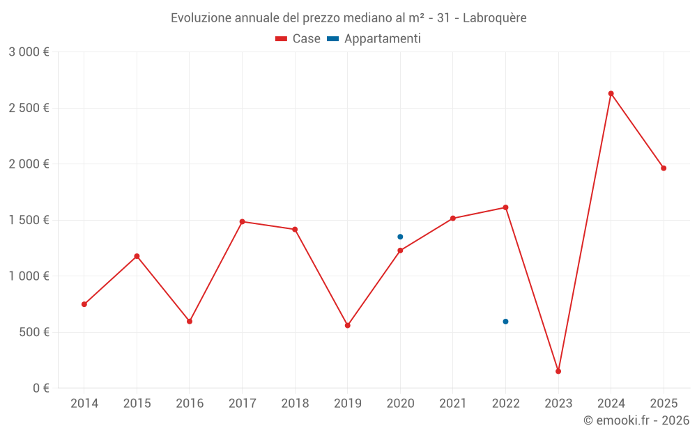 Evoluzione annuale del prezzo mediano al m² - 31 - Labroquère