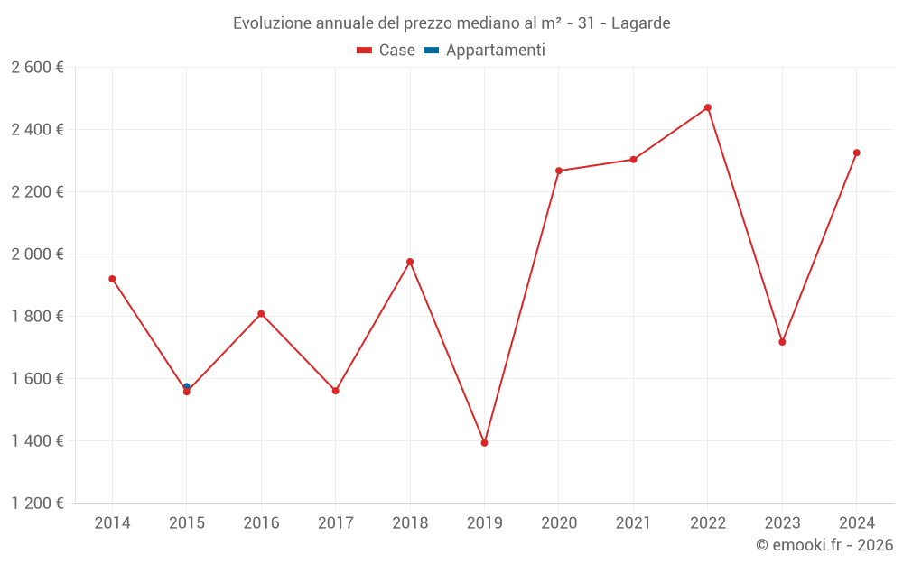 Evoluzione annuale del prezzo mediano al m² - 31 - Lagarde