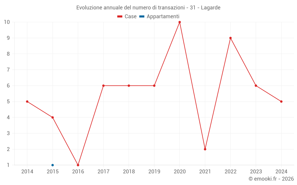 Evoluzione annuale del numero di transazioni - 31 - Lagarde
