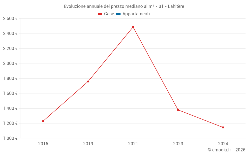 Evoluzione annuale del prezzo mediano al m² - 31 - Lahitère