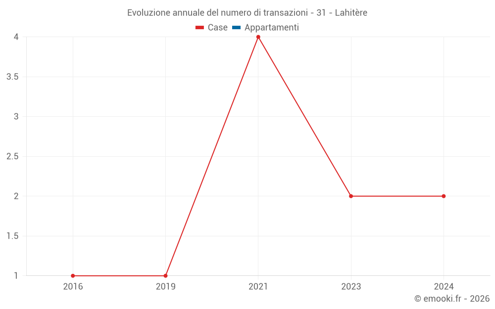Evoluzione annuale del numero di transazioni - 31 - Lahitère