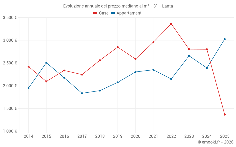 Evoluzione annuale del prezzo mediano al m² - 31 - Lanta