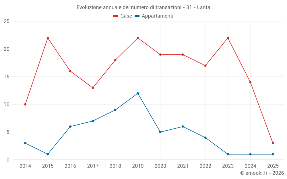 Evoluzione annuale del numero di transazioni - 31 - Lanta