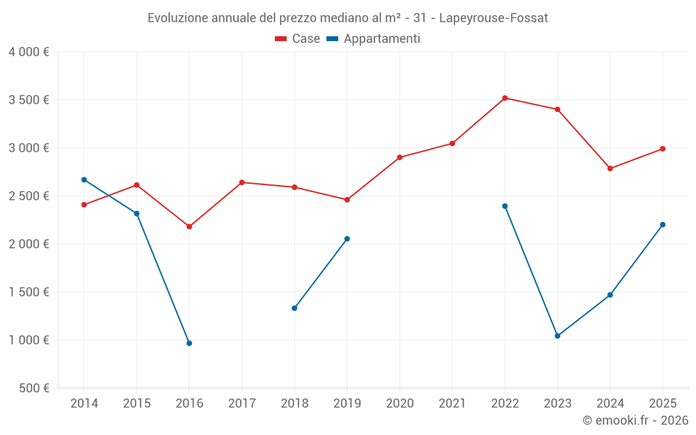 Evoluzione annuale del prezzo mediano al m² - 31 - Lapeyrouse-Fossat