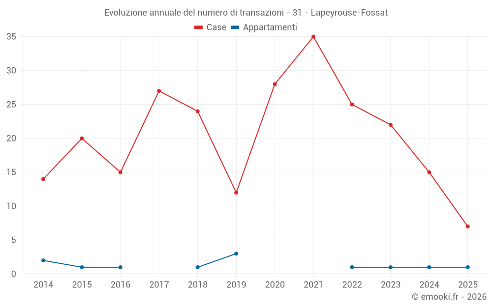 Evoluzione annuale del numero di transazioni - 31 - Lapeyrouse-Fossat