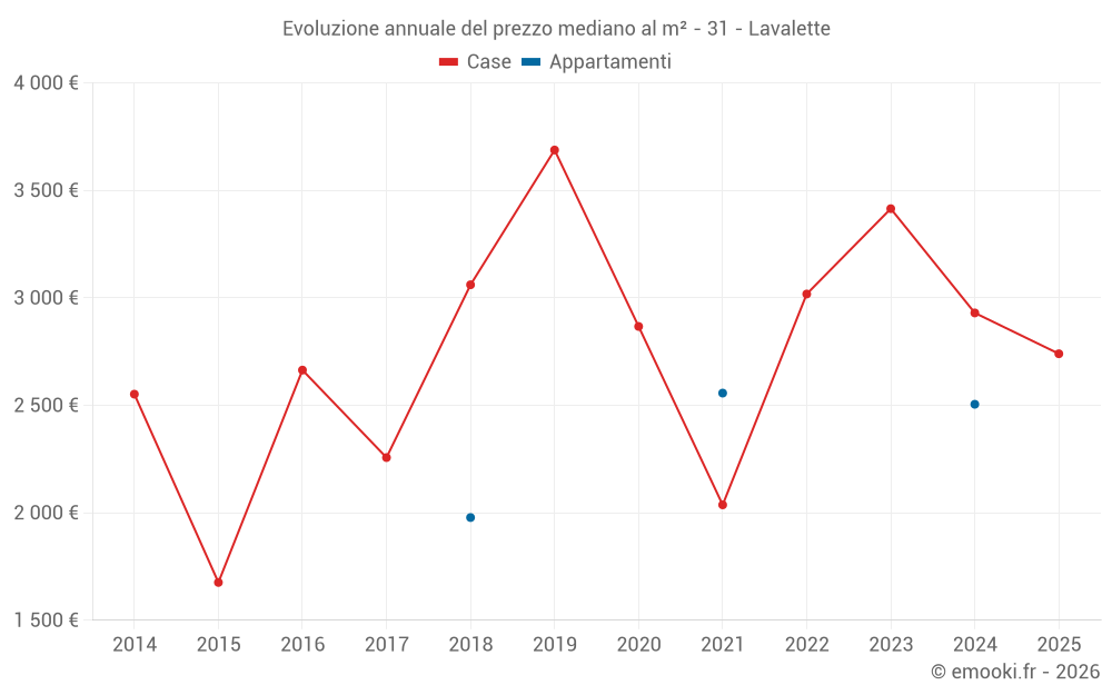 Evoluzione annuale del prezzo mediano al m² - 31 - Lavalette