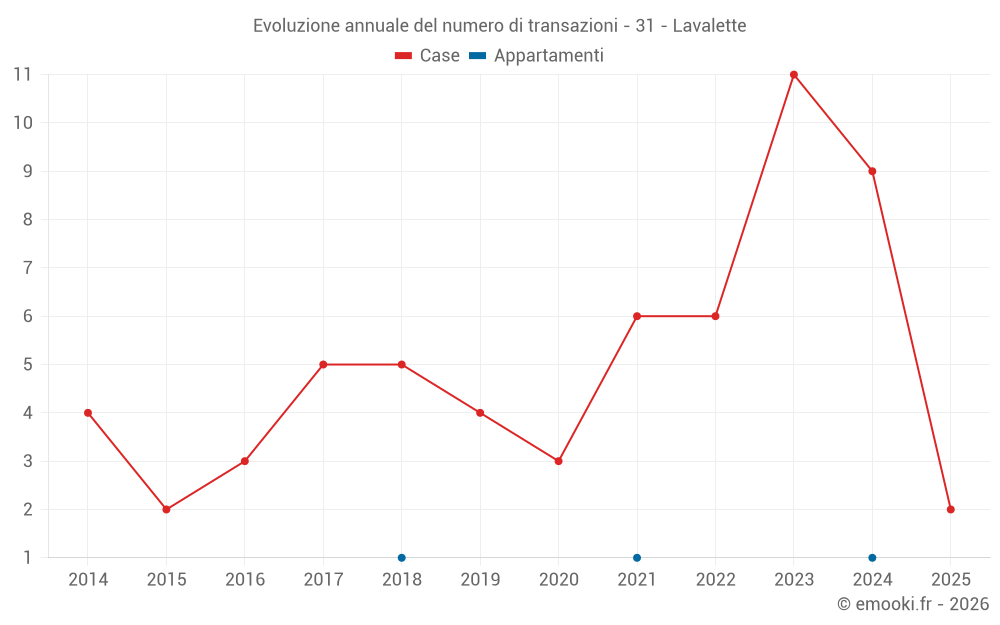 Evoluzione annuale del numero di transazioni - 31 - Lavalette