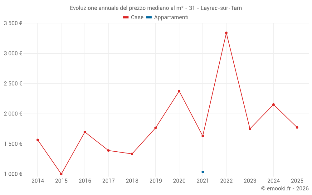 Evoluzione annuale del prezzo mediano al m² - 31 - Layrac-sur-Tarn