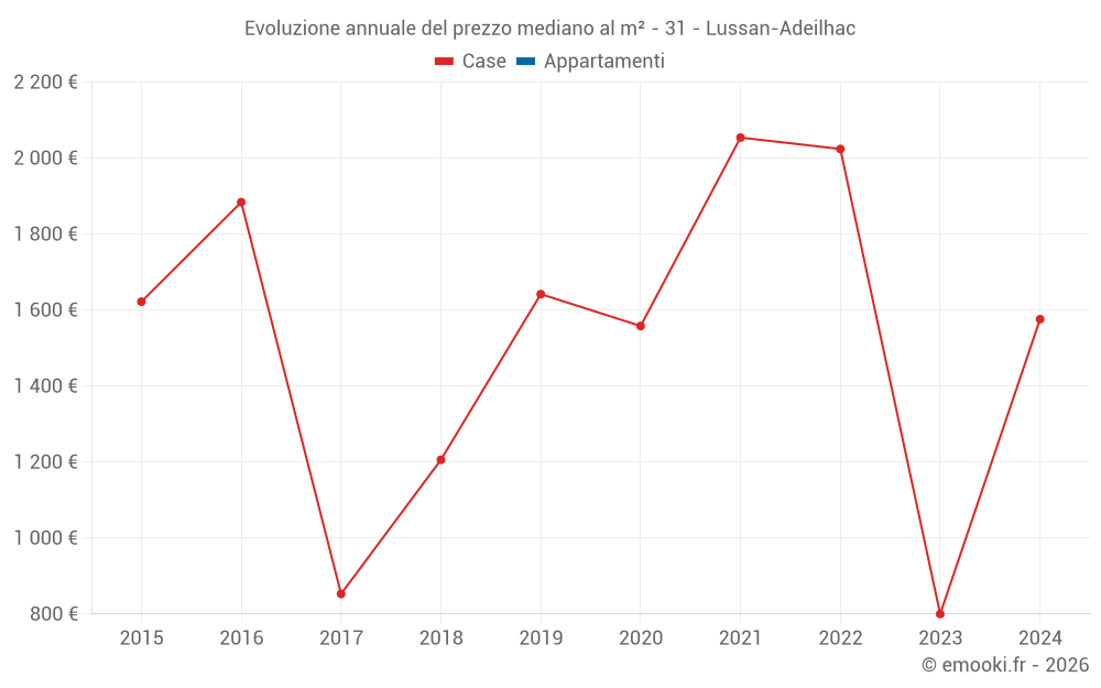 Evoluzione annuale del prezzo mediano al m² - 31 - Lussan-Adeilhac