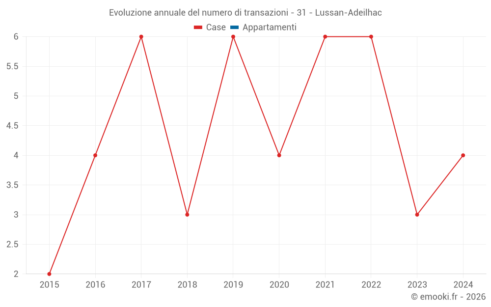 Evoluzione annuale del numero di transazioni - 31 - Lussan-Adeilhac