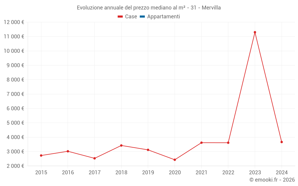 Evoluzione annuale del prezzo mediano al m² - 31 - Mervilla