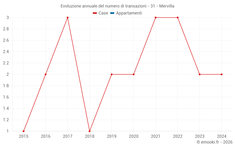 Evoluzione annuale del numero di transazioni - 31 - Mervilla